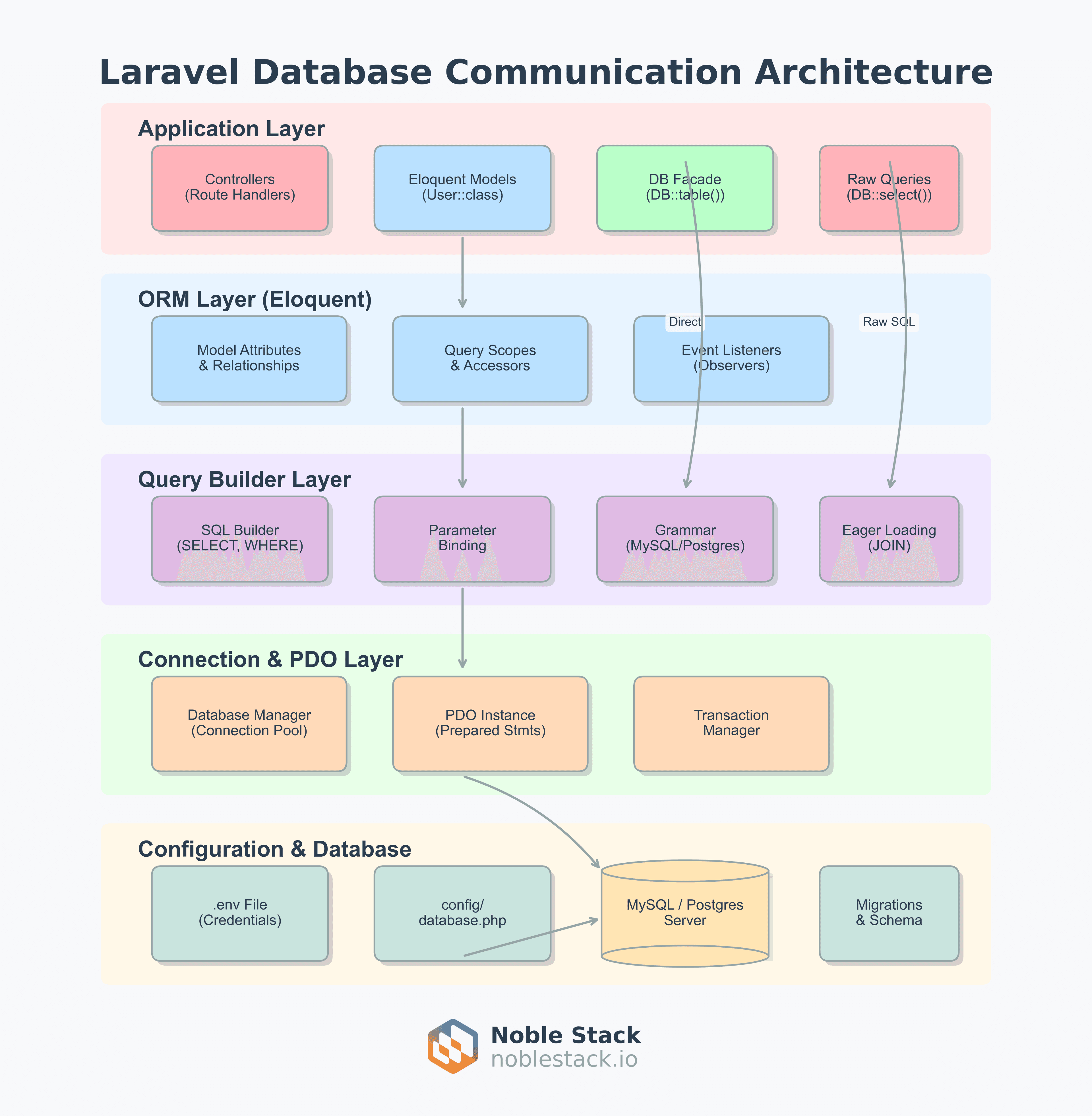 Understanding Laravel's Database Communication Architecture: A Deep Dive