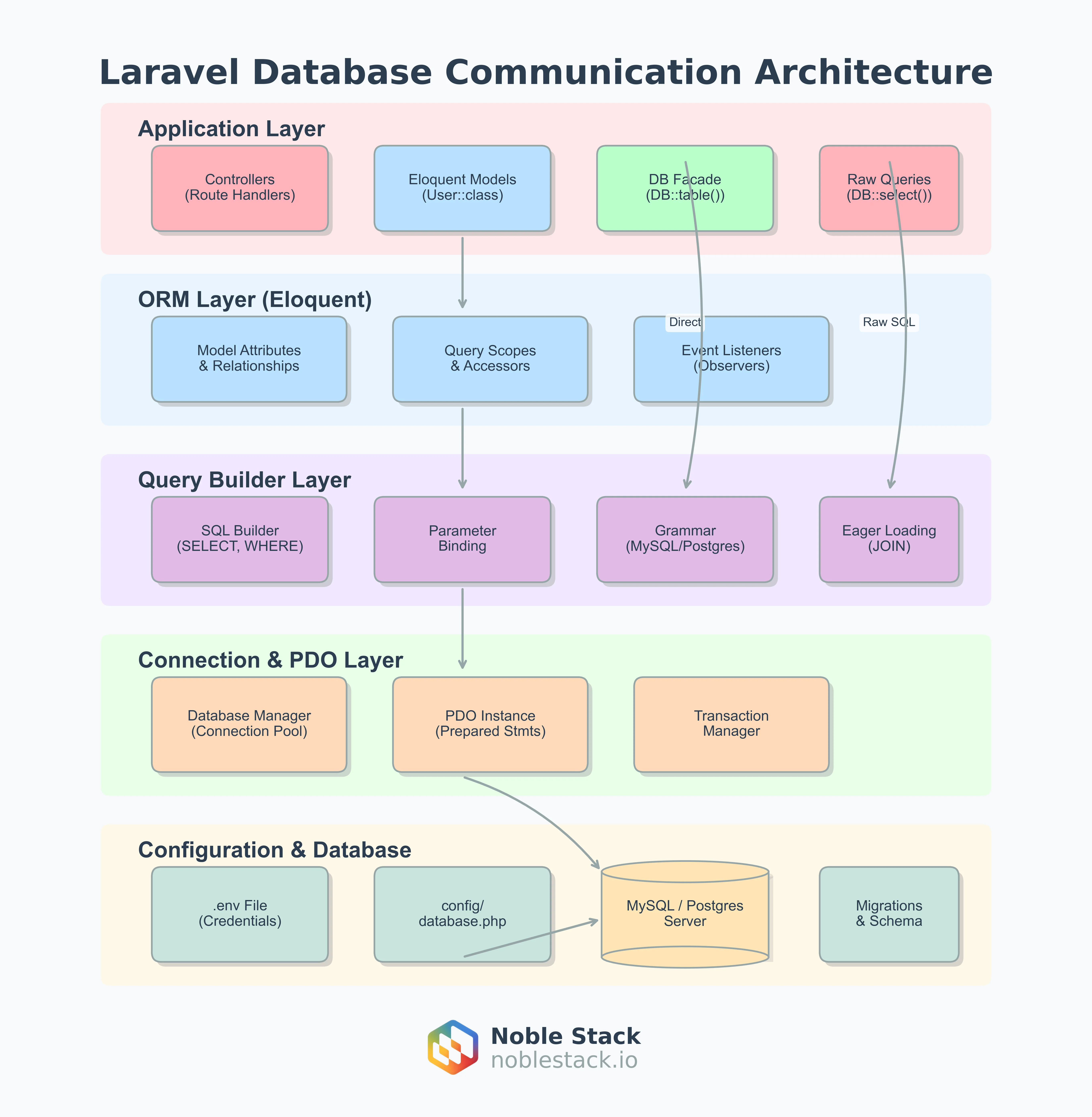 Understanding Laravel's Database Communication Architecture: A Deep Dive