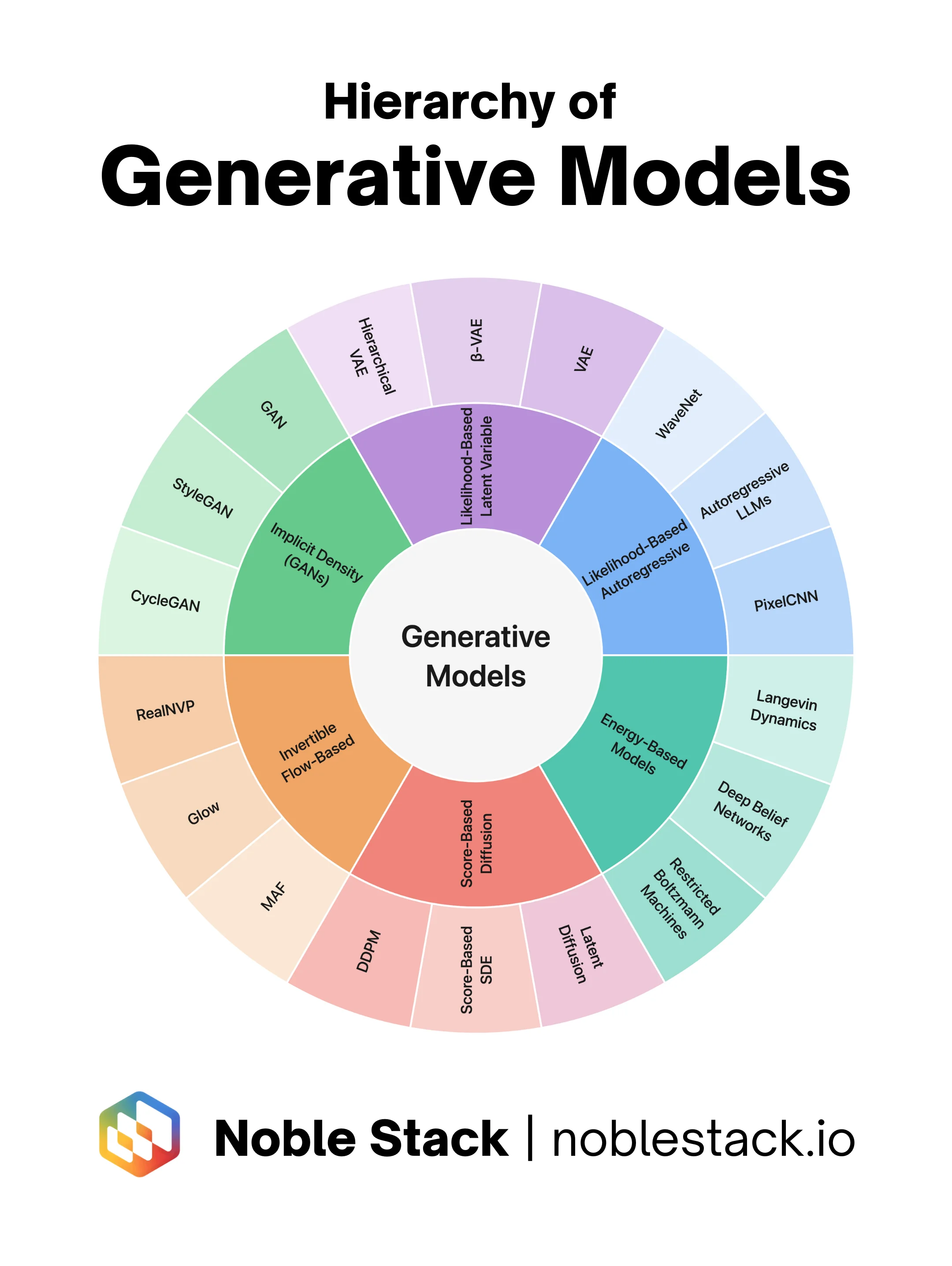 The Hierarchy of Generative Models: A Complete Technical Guide
